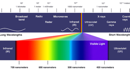 امواج الکترومغناطیسی – انواع، بازه فرکانسی و کاربردها